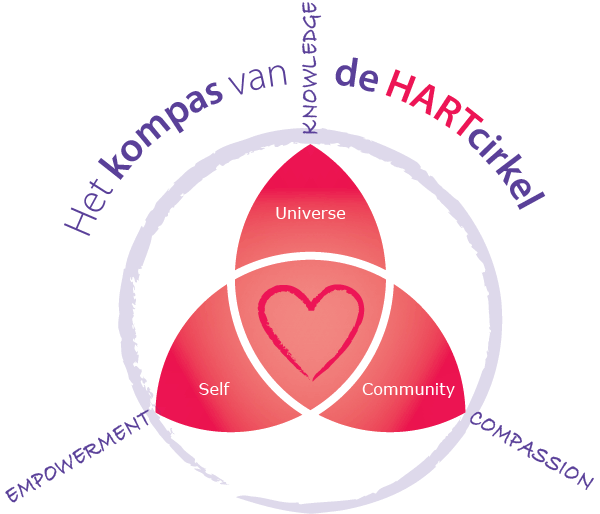 kompass De HARTCirkel